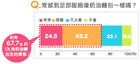 約有67.7%的OL有奶油麵包足的煩惱!