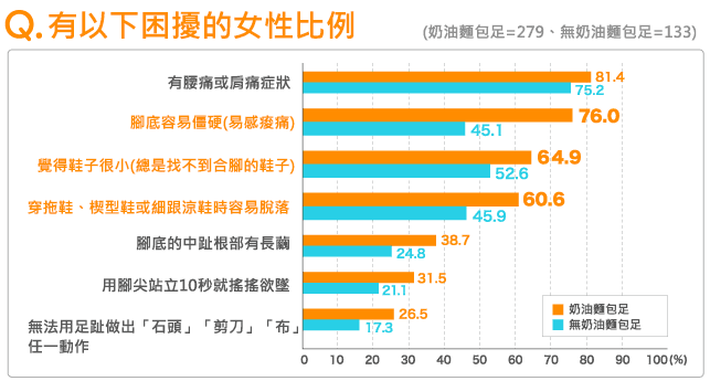 奶油麵包足症状<