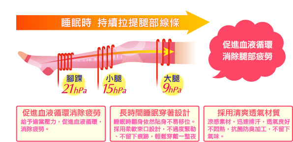 SLIMWALK美腿襪-睡眠型(清爽透氣)，拉提式壓力設計，睡眠時持續拉提腿部線條，可美化修飾腿部線條，促進血液循環，消除疲勞，長時間睡眠穿著設計，採用清爽透氣材質。
