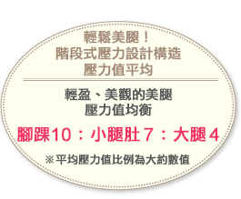 SLIMWALK美腿襪的拉提式壓力設計，就是從腳踝愈往上，壓力度愈低，所以能讓妳的雙腿輕盈一整天。