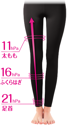 11hPa 太もも,16hPa ふくらはぎ,21hPa 足首